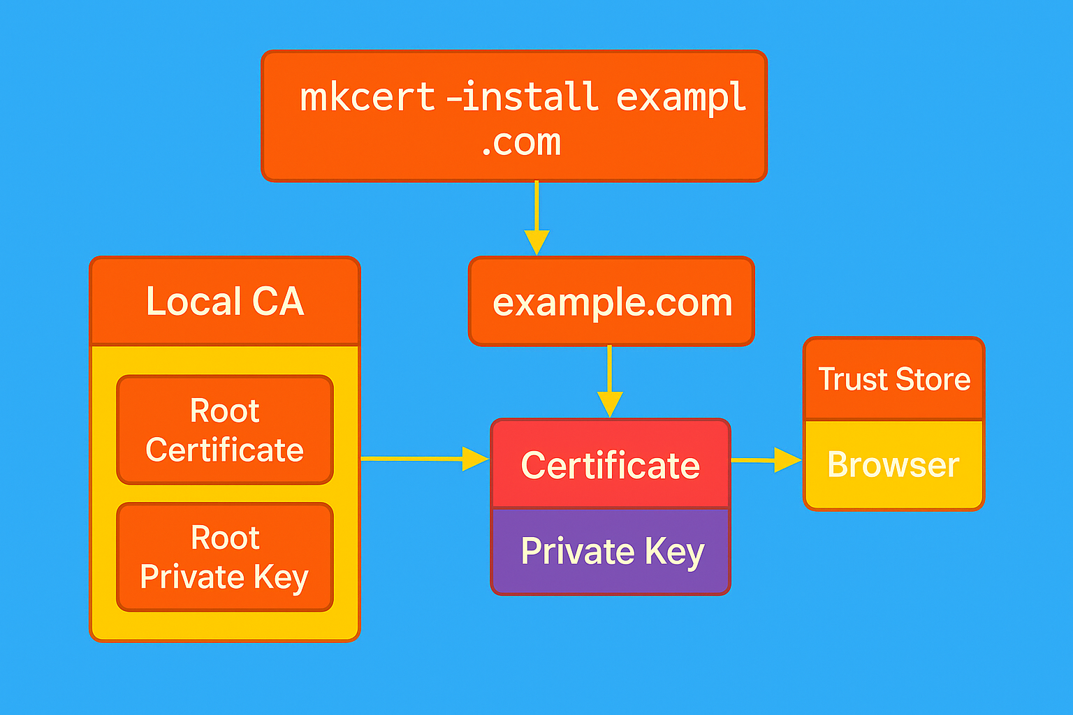 mkcert 完全指南：本地 HTTPS 开发的终极解决方案